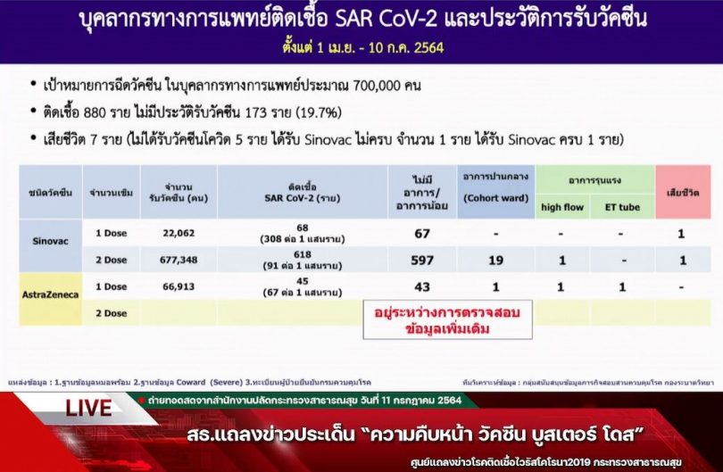 เผยตัวเลขช็อก บุคลากรการแพทย์ติดโควิด 880 ราย เสียชีวิต 7 ราย ส่วนใหญ่ฉีดวัคซีนแล้ว