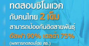 เพจไทยคู่ฟ้าเผยผลทดสอบวัคซีนซิโนแวค 2 เข็ม กันโควิด อัลฟา 90% เดลตา 75%