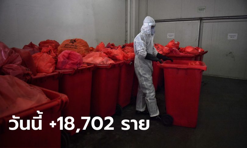 โควิดวันนี้ ติดเชื้อเพิ่ม 18,702 ราย เสียชีวิตอีก 273 ราย หายป่วยเพิ่ม 20,163 ราย