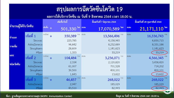 สธ.ยืนยัน วัคซีนไฟเซอร์ ไม่ได้ล่องหน ฉีดเข็มสามให้บุคลากรด่านหน้าแล้ว 8.2 หมื่นโดส