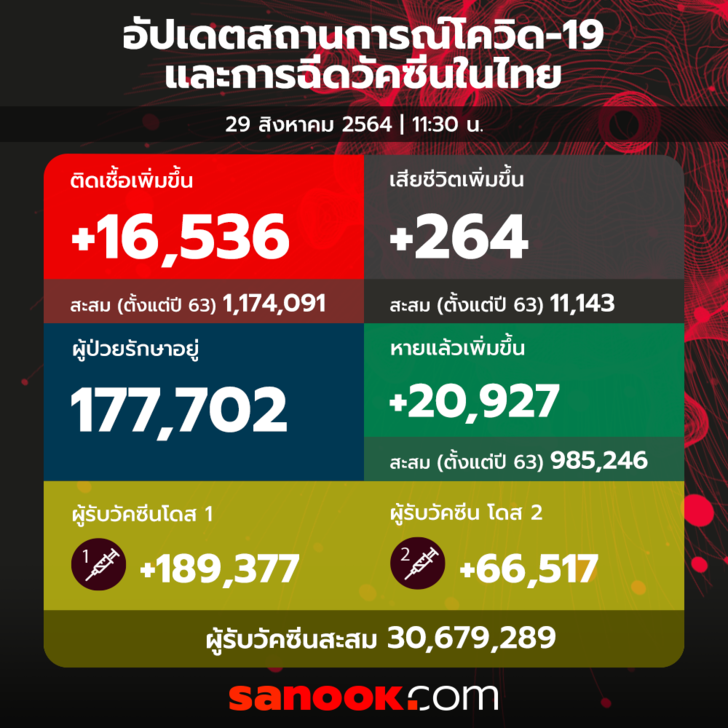 ลดลงนิดเดียว! โควิดวันนี้ พบติดเชื้อเพิ่ม 16,536 ราย เสียชีวิตอีก 264 ราย