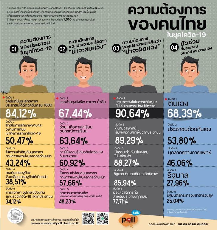 ปชช.ต้องการวัคซีนคุณภาพ วอนรัฐบาลจริงใจแก้ปัญหา ไม่เล่นเกมการเมือง