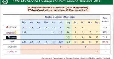 กรมควบคุมโรค เผยช่วง 4 เดือนสุดท้ายปีนี้ รัฐจะมีวัคซีนโควิดเข้าประเทศรวม 70 ล้านโดส