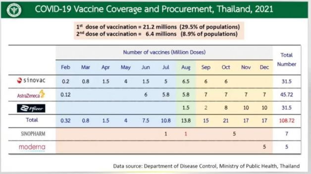 กรมควบคุมโรค เผยช่วง 4 เดือนสุดท้ายปีนี้ รัฐจะมีวัคซีนโควิดเข้าประเทศรวม 70 ล้านโดส