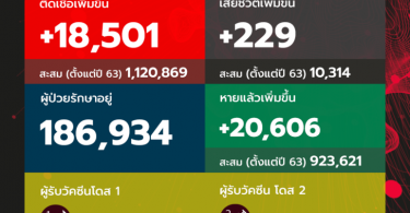 ไม่แผ่วเลย โควิดวันนี้ ติดเชื้อเพิ่ม 18,501 ราย เสียชีวิตอีก 229 ราย