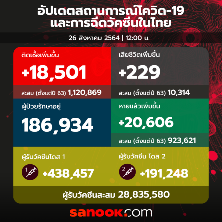ไม่แผ่วเลย โควิดวันนี้ ติดเชื้อเพิ่ม 18,501 ราย เสียชีวิตอีก 229 ราย