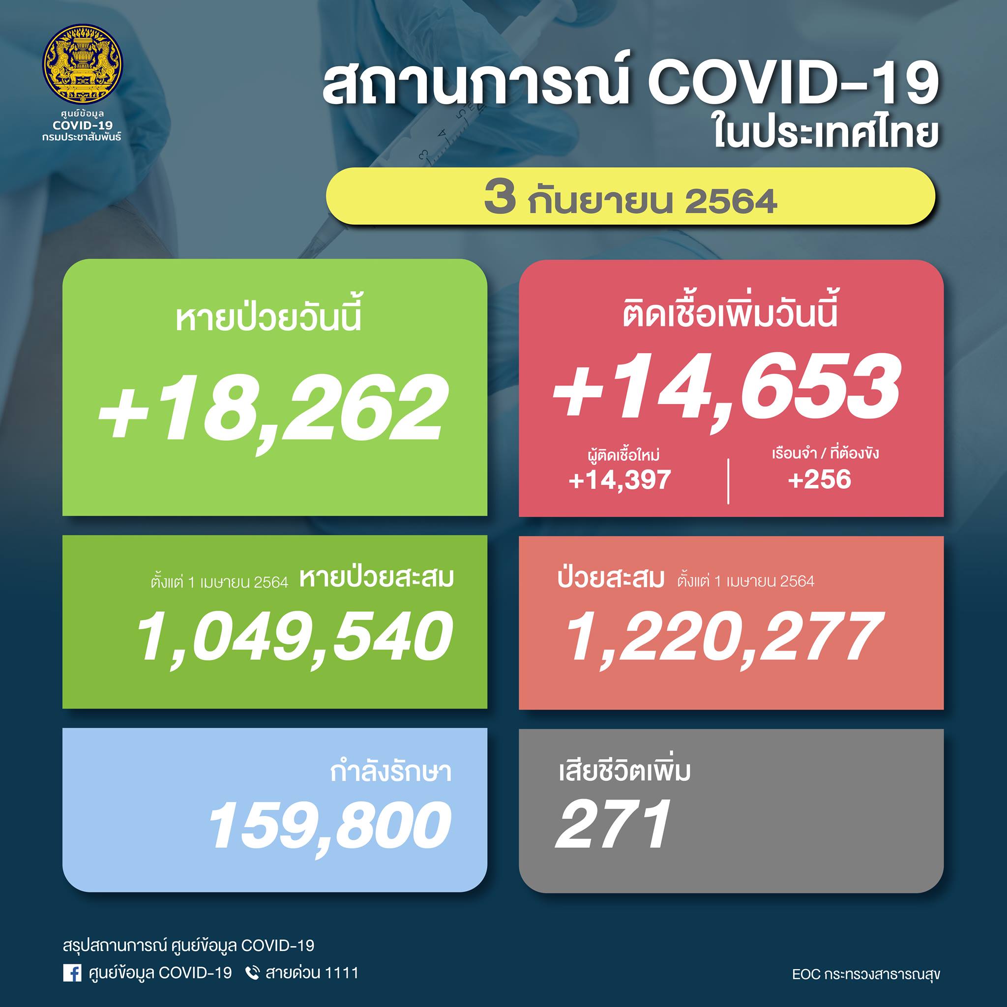 ยอดดับไม่ลดเลย โควิดวันนี้ เสียชีวิตเพิ่ม 271 ราย ติดเชื้อเพิ่ม 14,653 ราย
