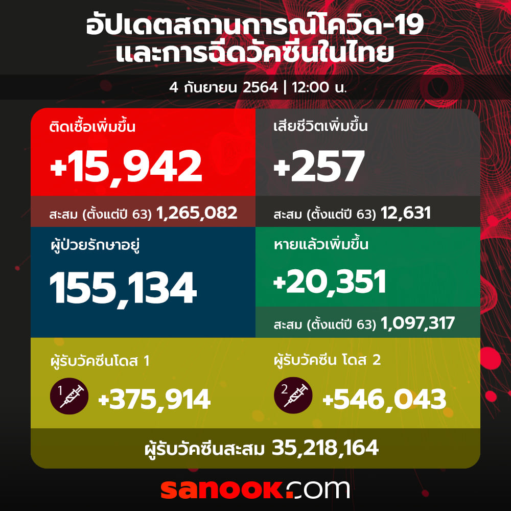 โควิดวันนี้ ติดเชื้อเพิ่ม 15,942 ราย เสียชีวิต 257 ราย หายป่วย 20,351 ราย
