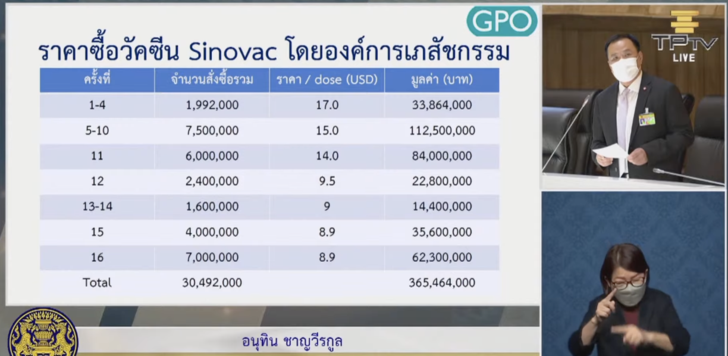 “อนุทิน” โชว์หลักฐานราคาซื้อซิโนแวค ยิ่งซื้อมากยิ่งถูกลง ลั่น สธ. ยุคนี้ไม่มีทุจริต